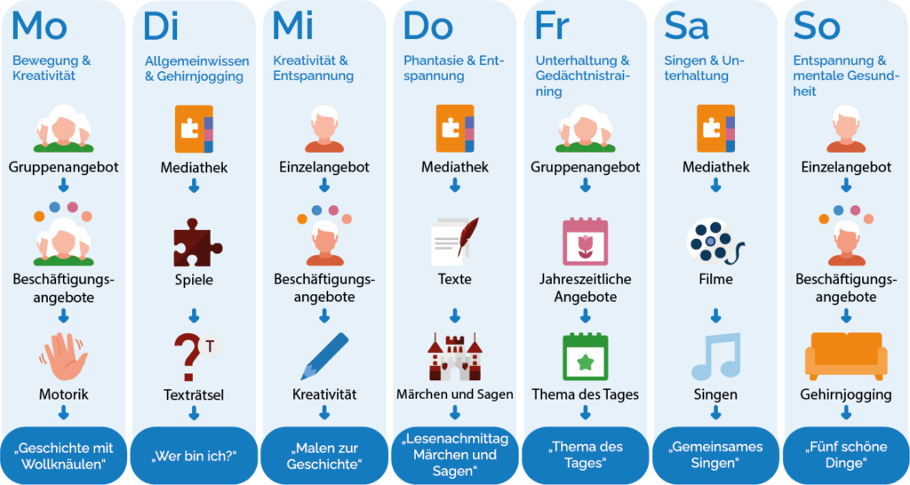 Media4Care Software im Einsatz - Ihr digitaler Wochenplan für eine vielfältige und flexible Betreuung