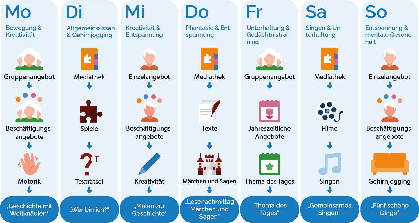 Media4Care Software im Einsatz - Ihr digitaler Wochenplan für eine vielfältige und flexible Betreuung